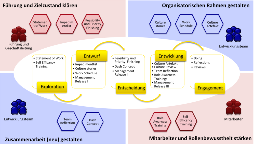 Framework für agil gestaltete Orgnisationsentwicklung